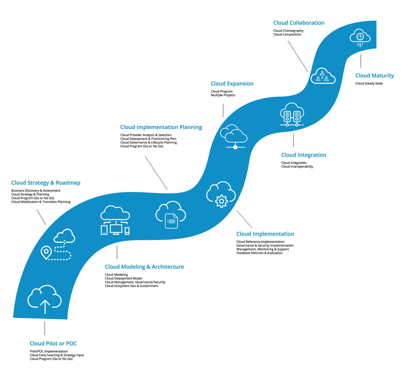 Enterprise Cloud Roadmap